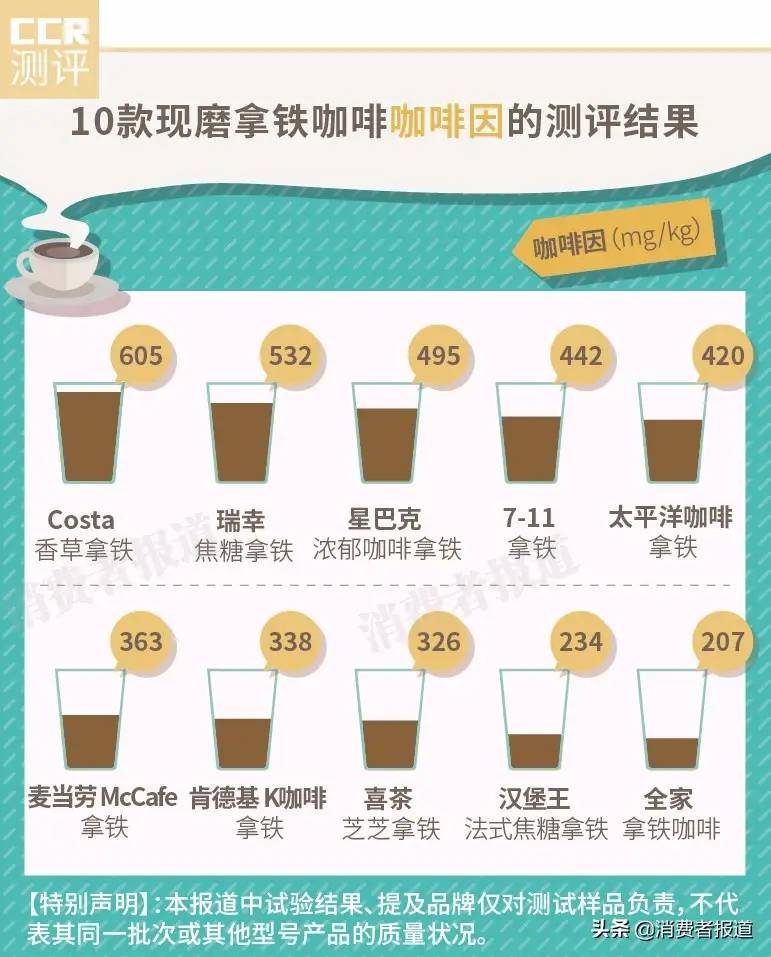 现磨拿铁咖啡大测评：Costa、瑞幸、星巴克提神作用好，汉堡王等含糖量较高