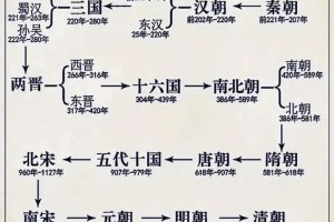 超完整中国历史朝代顺序表